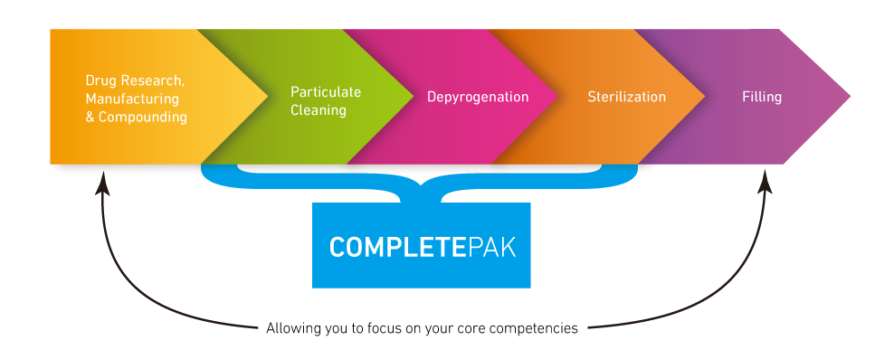 ENHANCING THE EFFICIENCY OF DRUG DISCOVERY AND DRUG COMPOUNDING