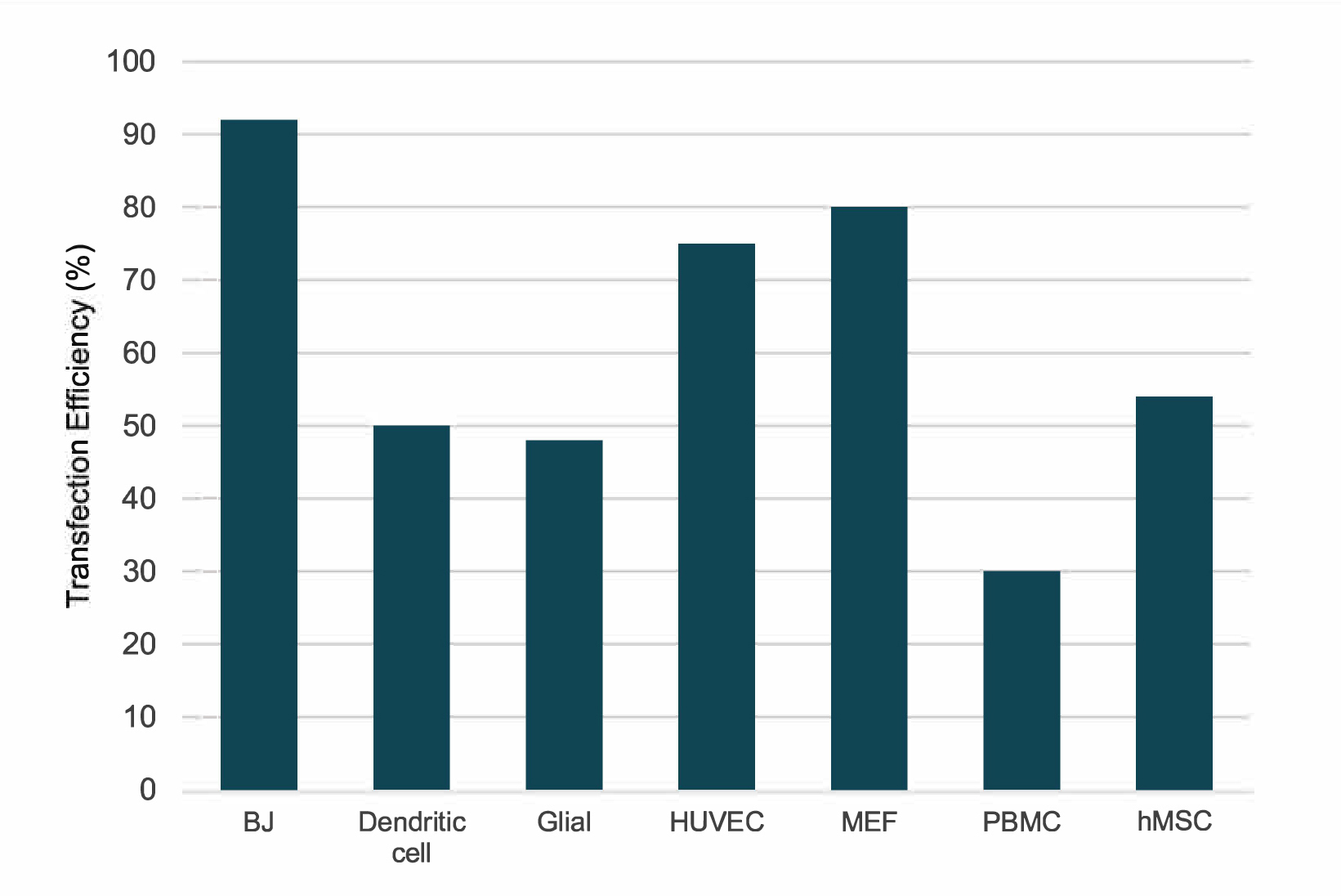 Transfection Efficiency Graph 2