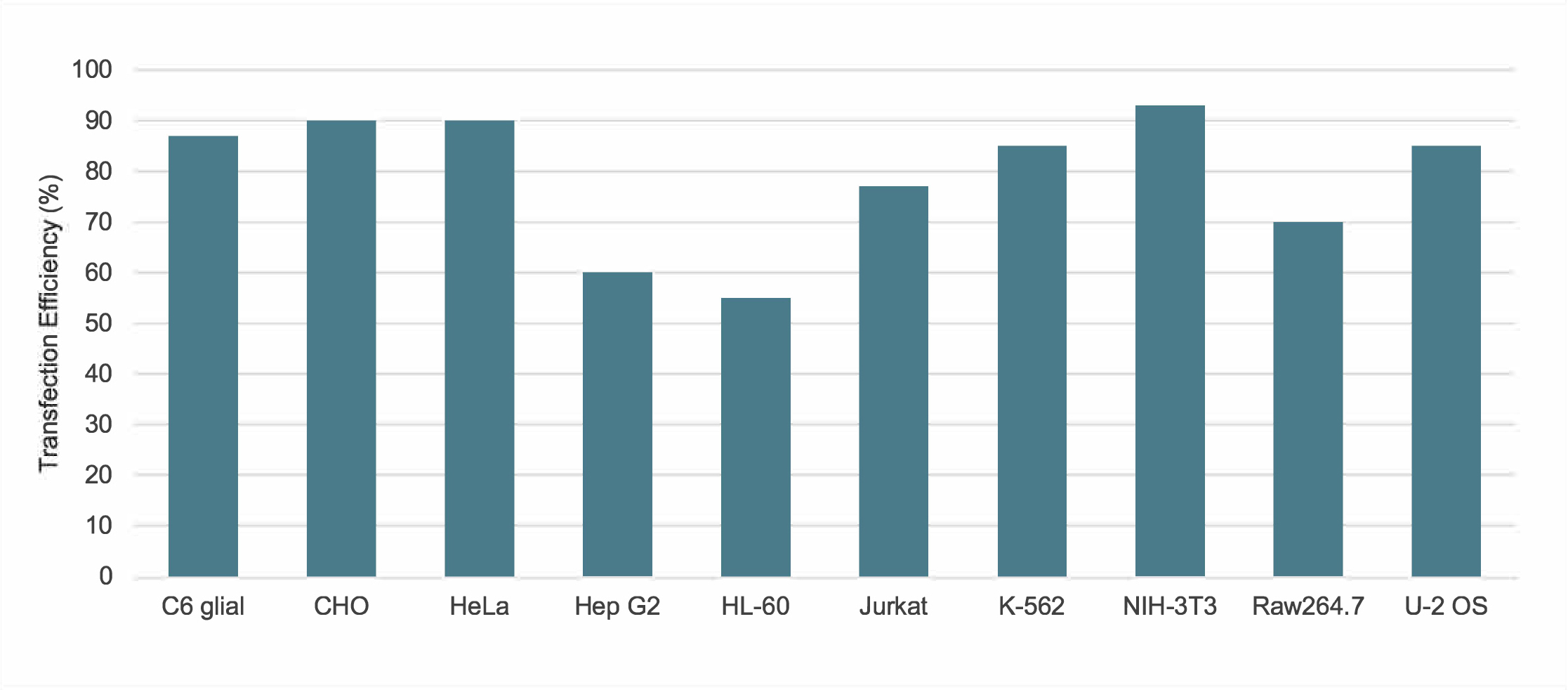 Transfection Efficiency Graph 1